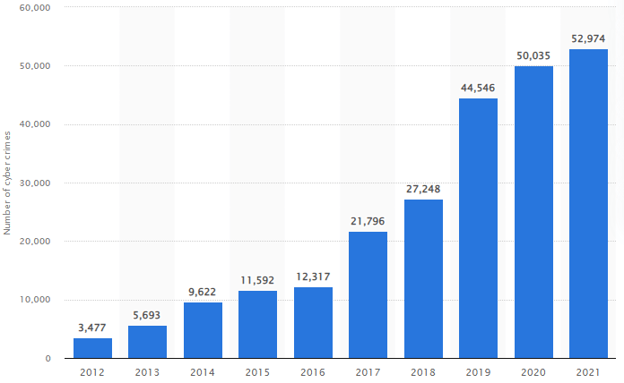 Source - Statista